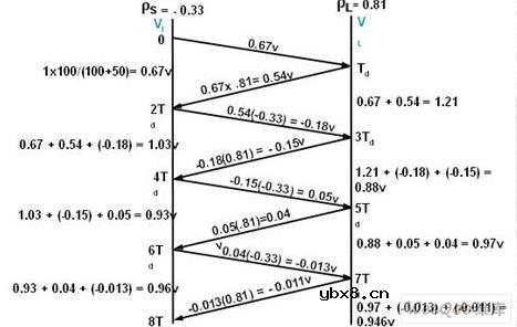 高速电路传输线效应分析与处理