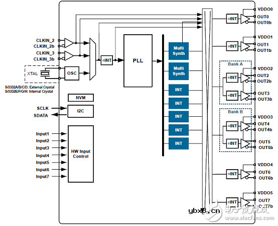Silabs 评估板Si5332-12EX-EVB PCB设计图解