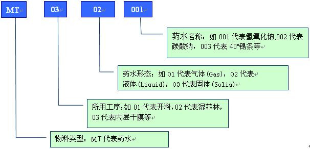 PCB行业物料编码规则实例解说