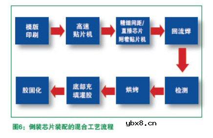 FC装配技术最全资料