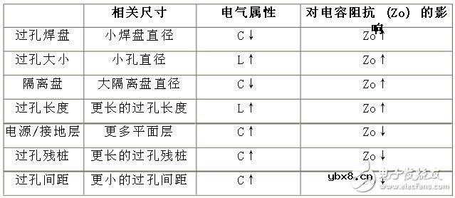 PCB工程师需要了解的过孔相关四大事