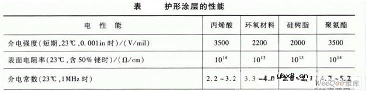 印制电路板用护形涂层