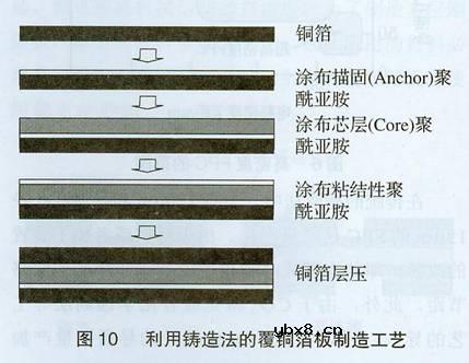 FPC材料的技术动向研究