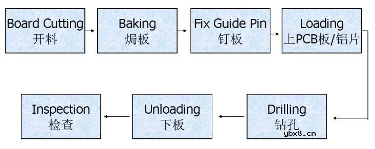 PCB板如何钻孔制程_PCB板钻孔制程有什么用 PCB板如何钻孔制程_PCB板钻孔制程有什么用