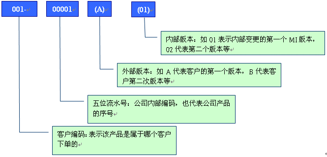 PCB行业物料编码规则实例解说
