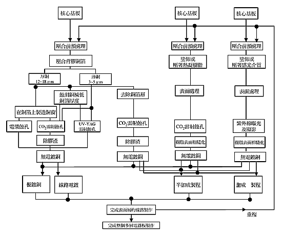 台湾HDI手机板技术详细介绍