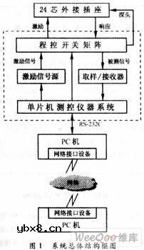 PCB远程故障诊断系统的设计