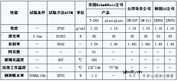 光电印制电路板用聚合物光波导材料 光电印制电路板用聚合物光波导材料