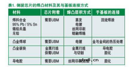 FC装配技术最全资料