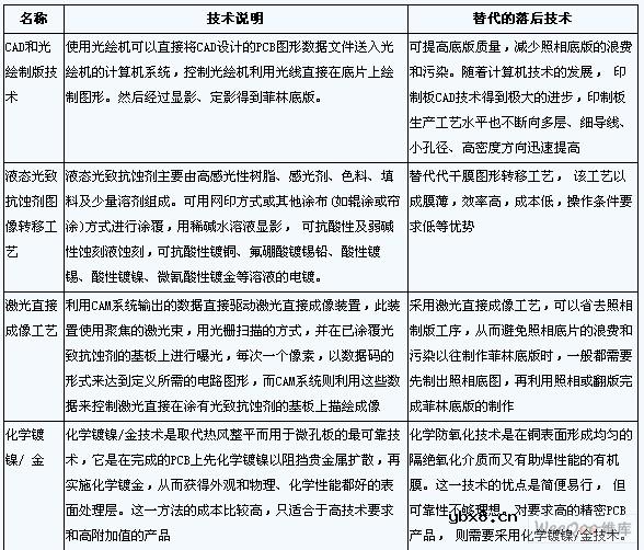 印刷电路板生产过程中的清洁生产技术