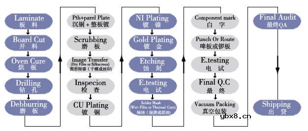 镀金、喷锡和FPC板流程图解