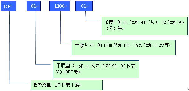 PCB行业物料编码规则实例解说