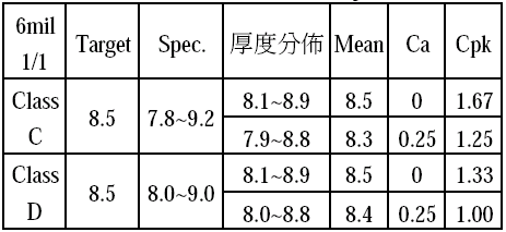铜箔基板厚度的量测技术大全
