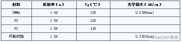 光电印制电路板用聚合物光波导材料 光电印制电路板用聚合物光波导材料