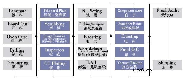 FPC流程和要注意事项简介