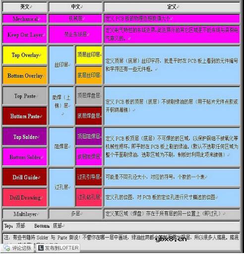 PCB中TOP PASTE和TOP SOLDER的区别_PCB层的含义详解 PCB中TOP PASTE和TOP SOLDER的区别_PCB层的含义详解