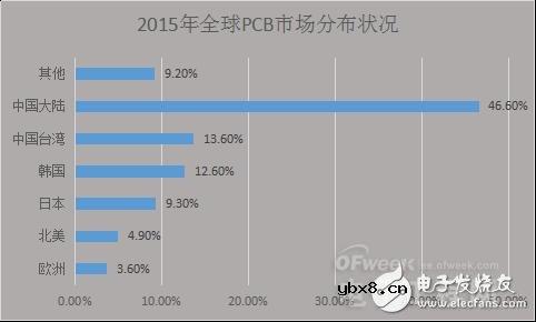 PCB产业受宏观经济影响衰落之势凸显,中国如何进行产业转型