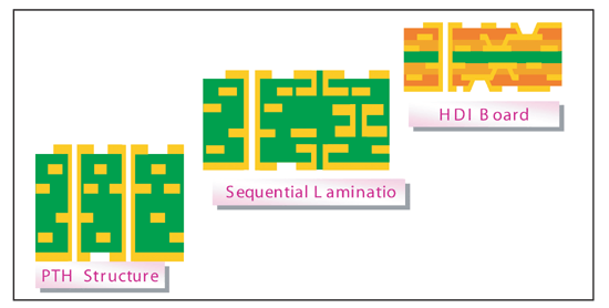 台湾HDI手机板技术详细介绍