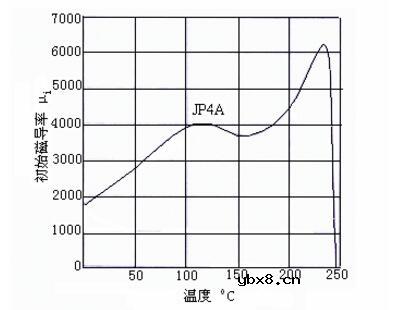 一文详解电子镇流器中电感线圈参数的选择与计算