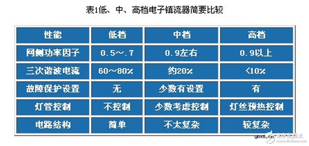 电子镇流器的调光方法，电子镇流器电路图研究应用