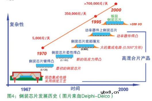 FC装配技术最全资料