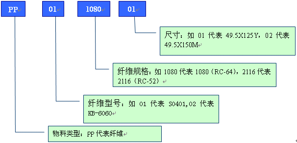 PCB行业物料编码规则实例解说