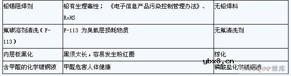 印刷电路板生产过程中的清洁生产技术