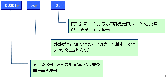 PCB行业物料编码规则实例解说