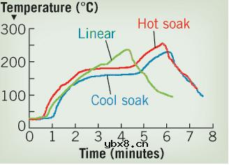 如何减少无铅阵列封装中的空洞？