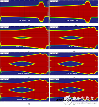 Channel Operating Margin：与误码率进行比较