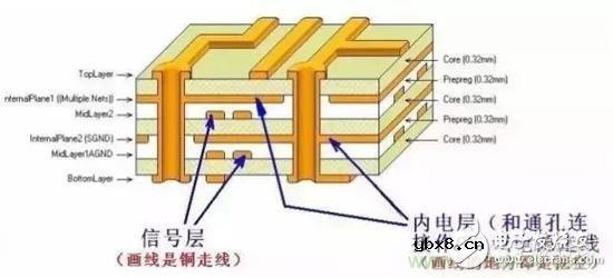 各层各含义，技术详细PCB多层板
