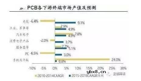 PCB技术发展综述_pcb技术前景分析 PCB技术发展综述_pcb技术前景分析