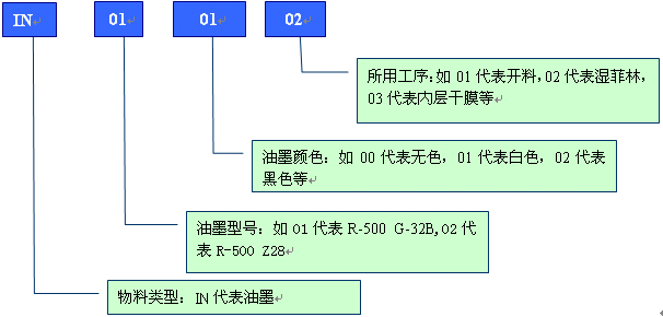 PCB行业物料编码规则实例解说
