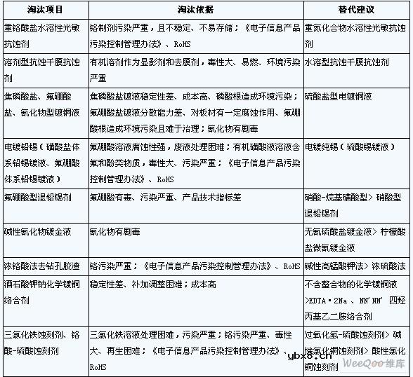 印刷电路板生产过程中的清洁生产技术