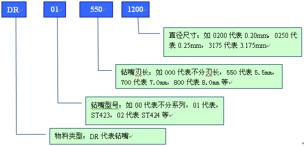 PCB行业物料编码规则实例解说
