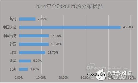 PCB产业受宏观经济影响衰落之势凸显,中国如何进行产业转型