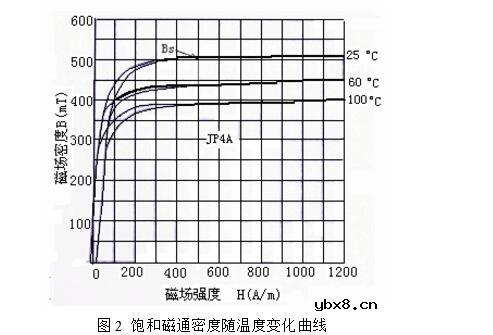 一文详解电子镇流器中电感线圈参数的选择与计算