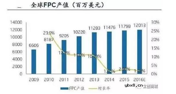 PCB技术发展综述_pcb技术前景分析 PCB技术发展综述_pcb技术前景分析