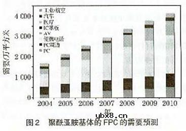 FPC材料的技术动向研究