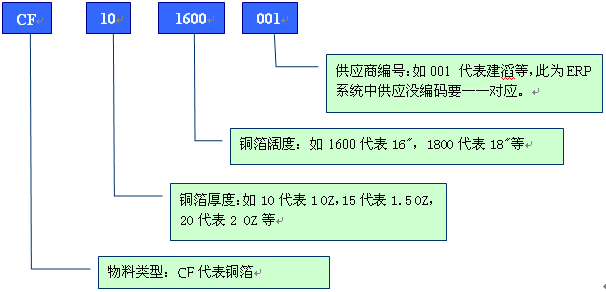 PCB行业物料编码规则实例解说