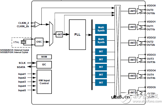 Silabs 评估板Si5332-12EX-EVB PCB设计图解