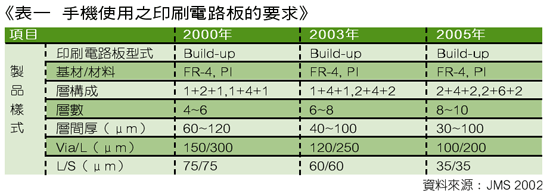 台湾HDI手机板技术详细介绍