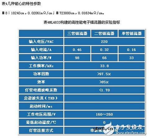 电子镇流器的调光方法，电子镇流器电路图研究应用