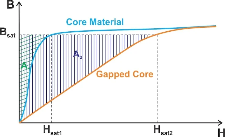 了解磁芯间隙电感器