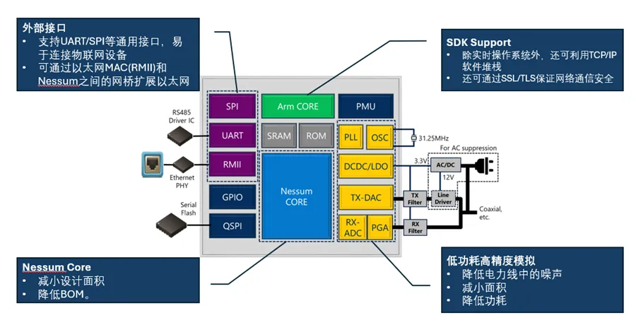Socionext-迈向更多场景的电力线载波通讯技术，连接未来数智生活