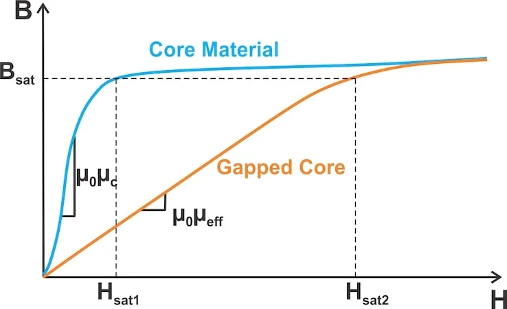 了解磁芯间隙电感器
