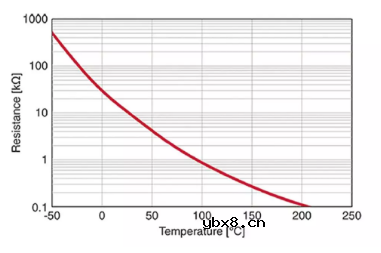 NTC热敏电阻阻值和温度是如何进行换算的？