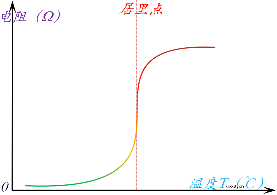 正温度特性电阻PTC的温度特性和参数