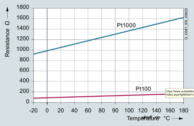 SINAMICS DCM直流电机温度检测的几种方式