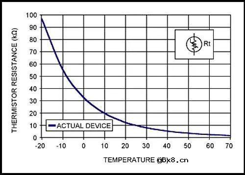 温度传感器的四种最常见类型包括哪些？